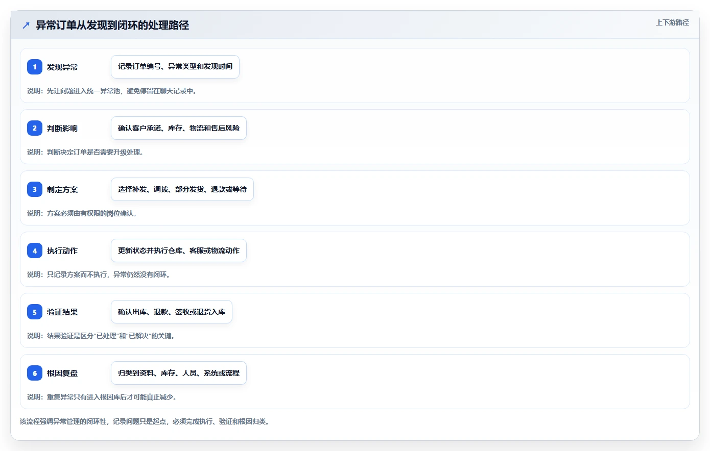 电商管理从0到1：订单履约的常见误区与操作要点
