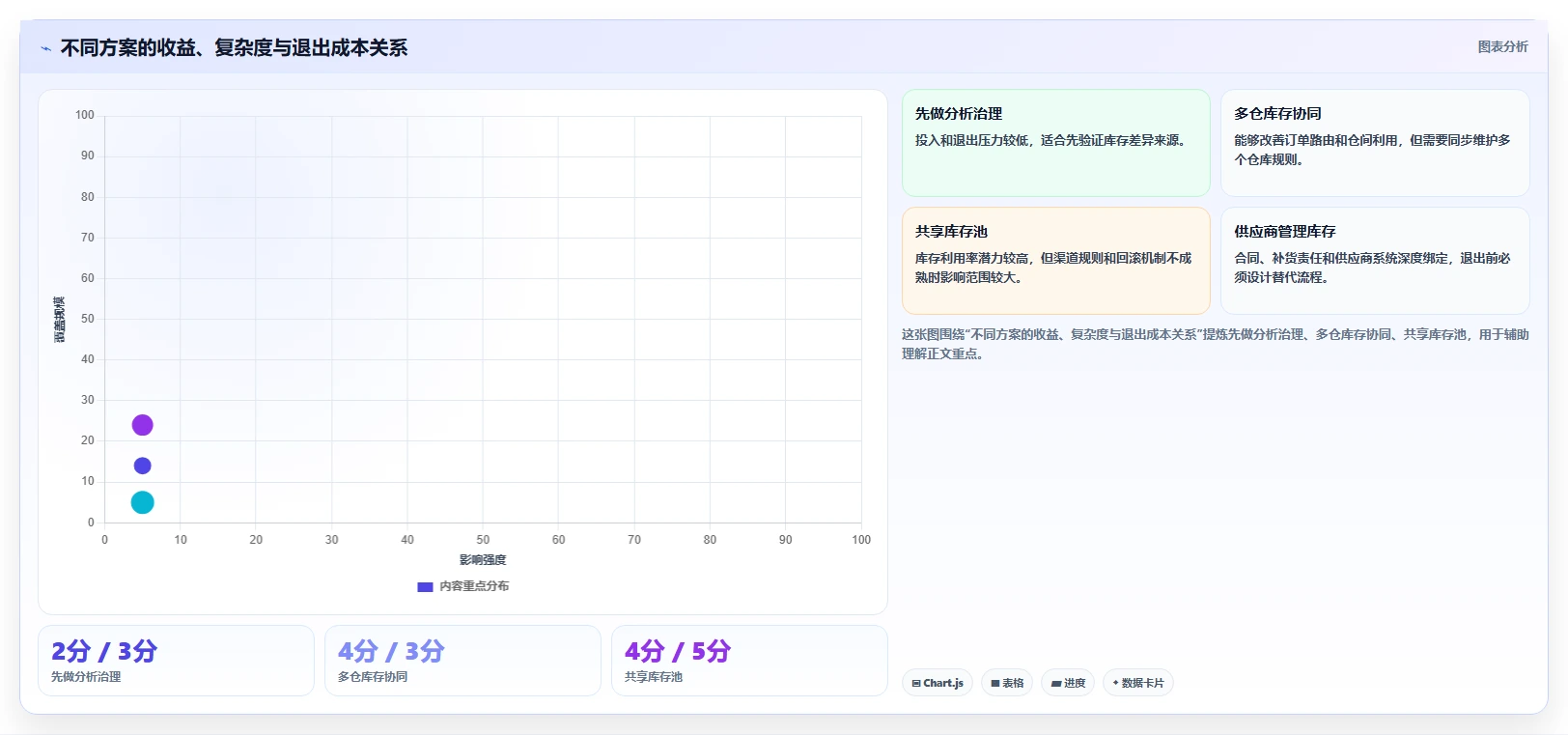 电商管理决策指南：用风险排查判断库存协同方案