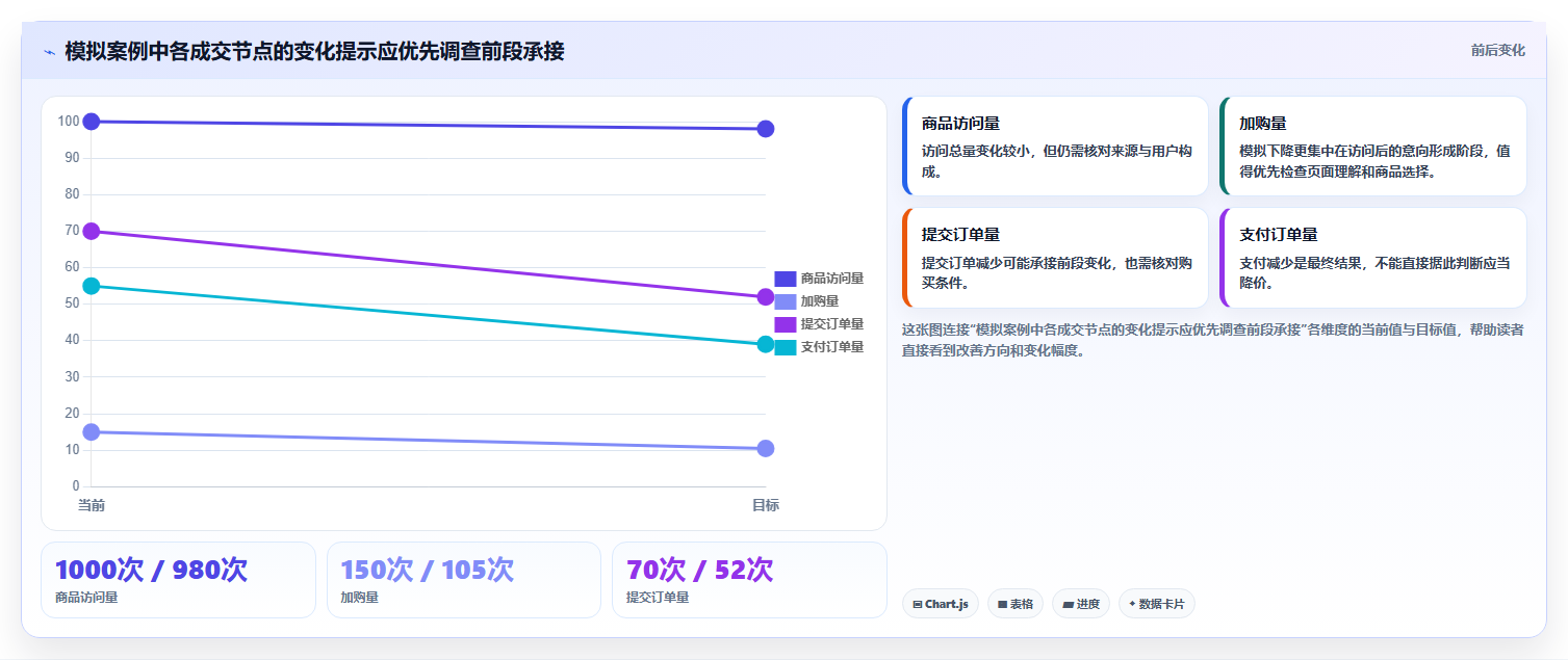 想做好如何运营好一个店铺,先掌握日常管理中的转化优化
