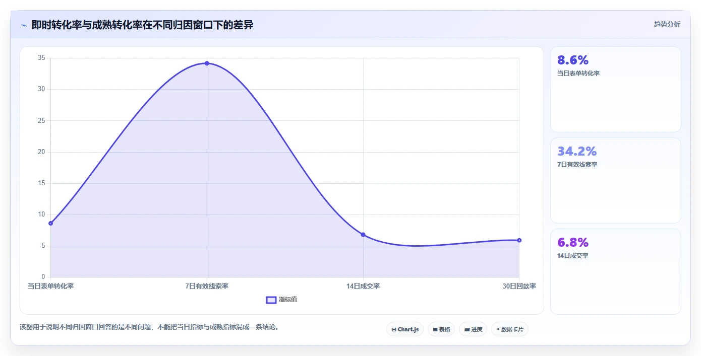 运营工具改造重点：从投放优化推进指标体系