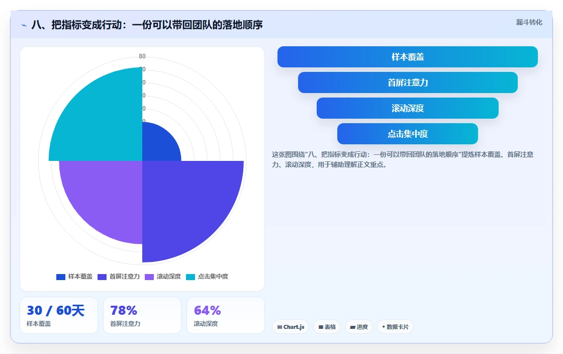 八、把指标变成行动：一份可以带回团队的落地顺序