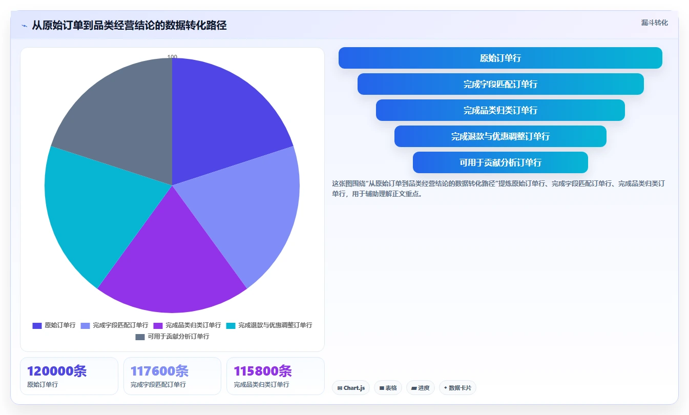 营业额分析：创业团队实操指南：围绕品类贡献解决“表格难维护