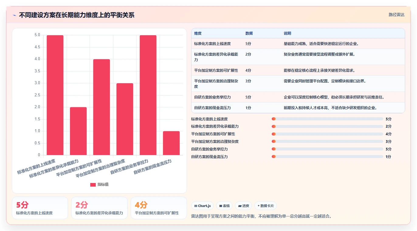 电商系统开发：企业管理层决策指南：面对业务与技术脱节如何兼顾降低长期成本