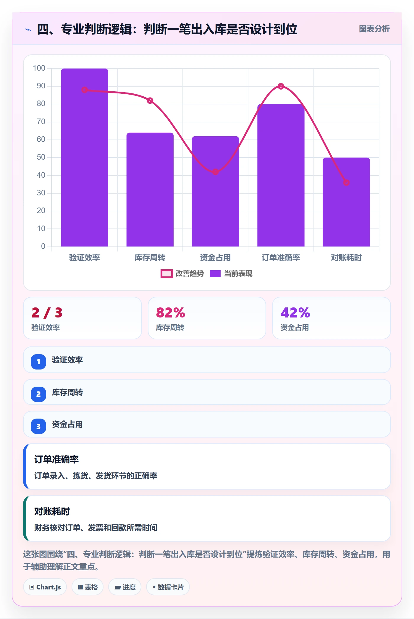 四、专业判断逻辑：判断一笔出入库是否设计到位