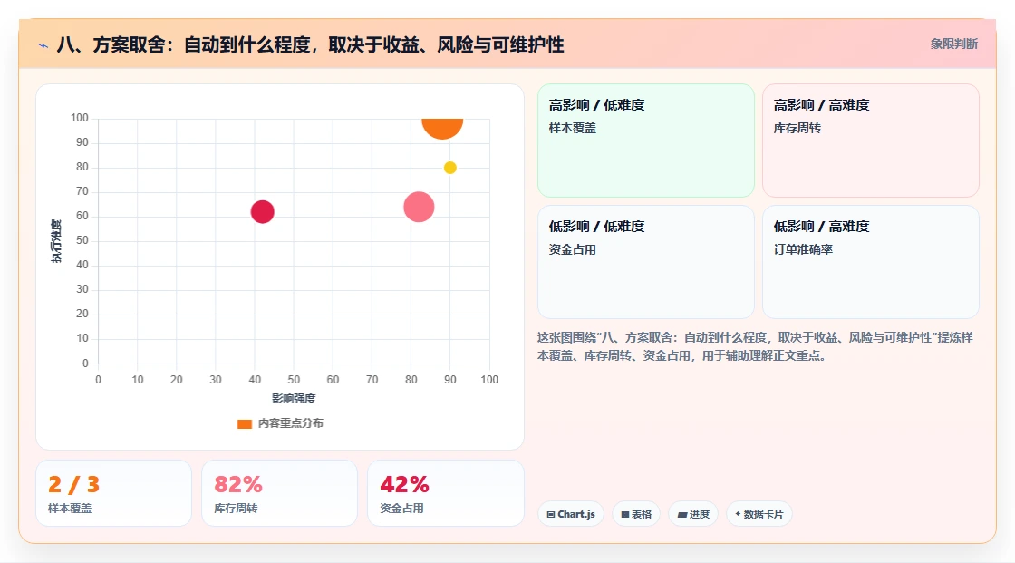 八、方案取舍：自动到什么程度，取决于收益、风险与可维护性