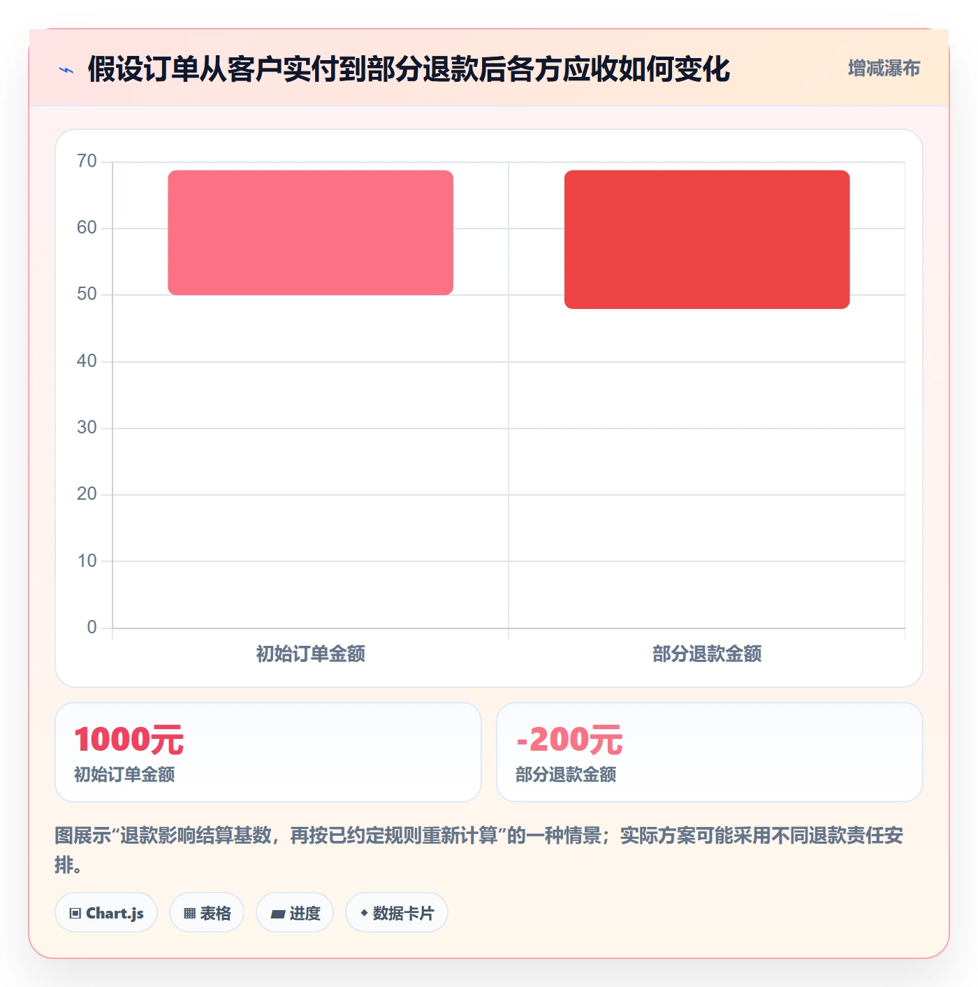 分账系统决策指南：用落地案例判断多方结算方案