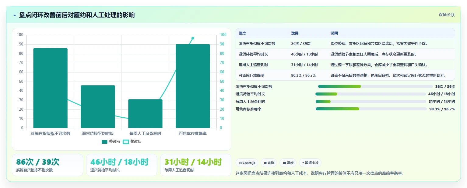 电商库存实用方法：围绕盘点管理建立实操教程
