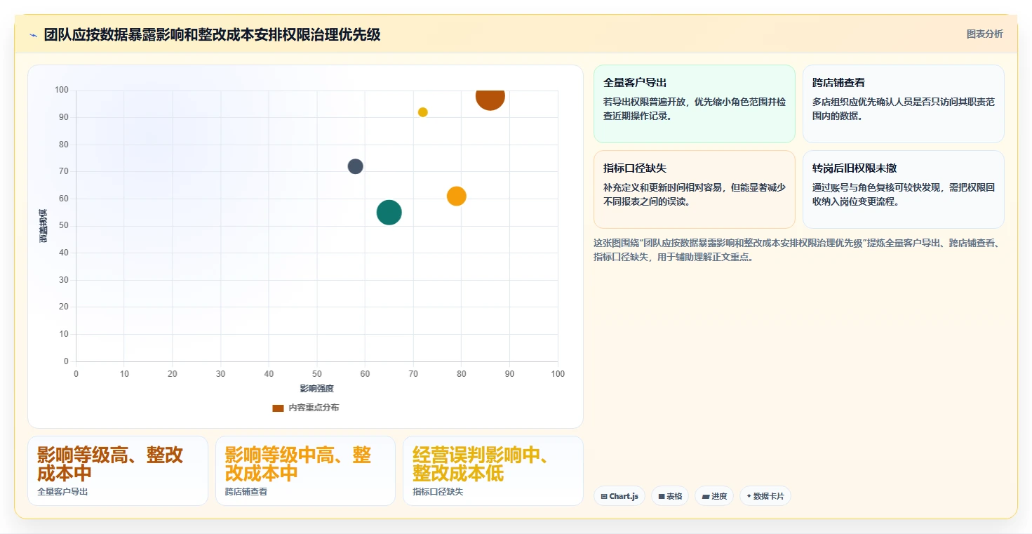 电商crm系统配置指南：权限合规需要哪些数据复盘设置
