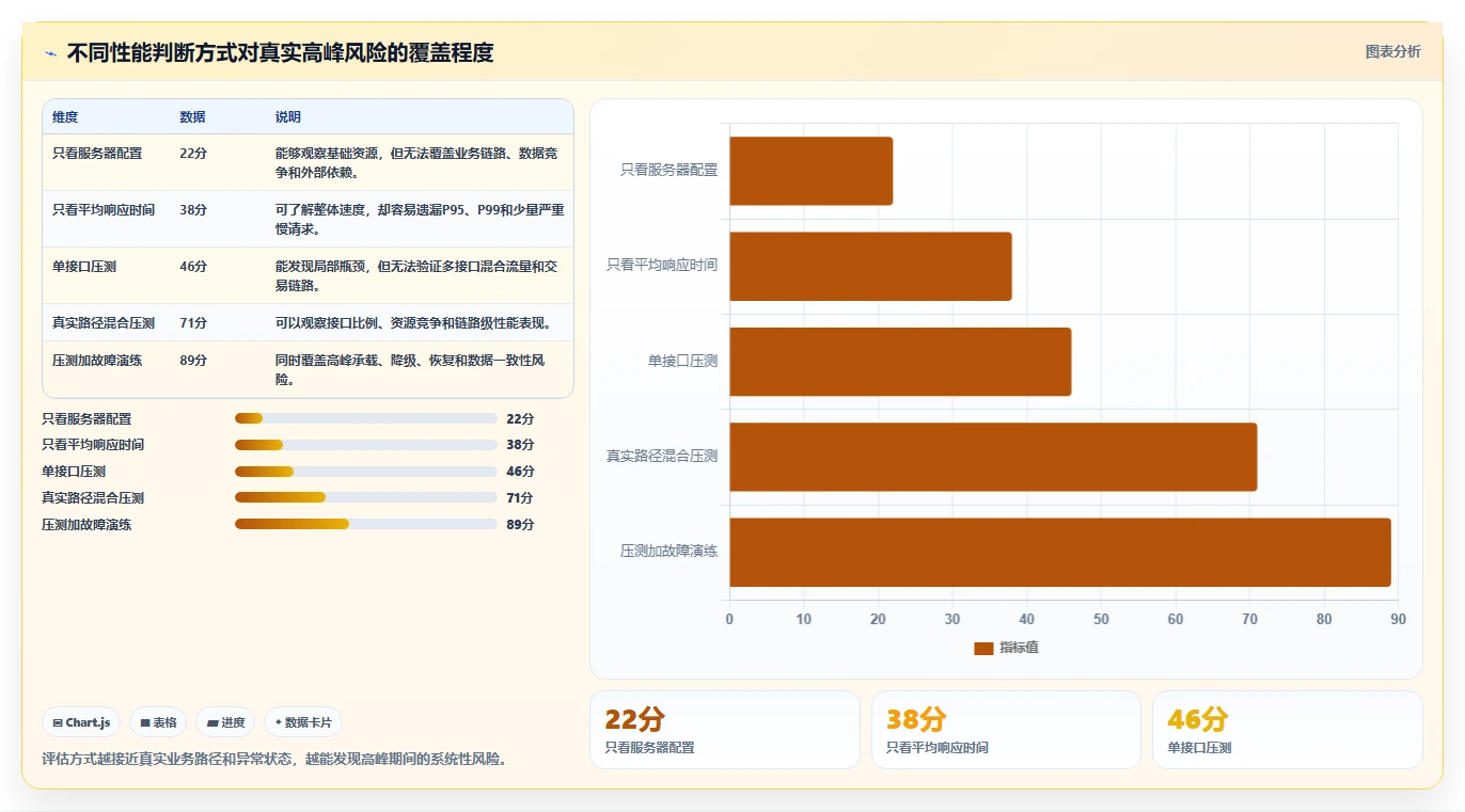 电商系统开发：电商企业评估框架：需求梳理是否真正带来保障高峰性能