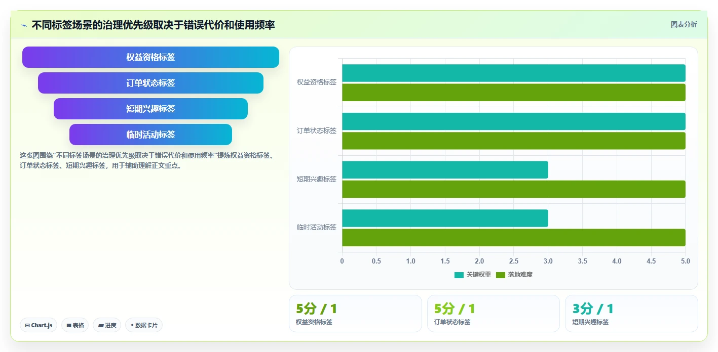 电商crm系统基础课：客户标签相关的常见误区一次讲透