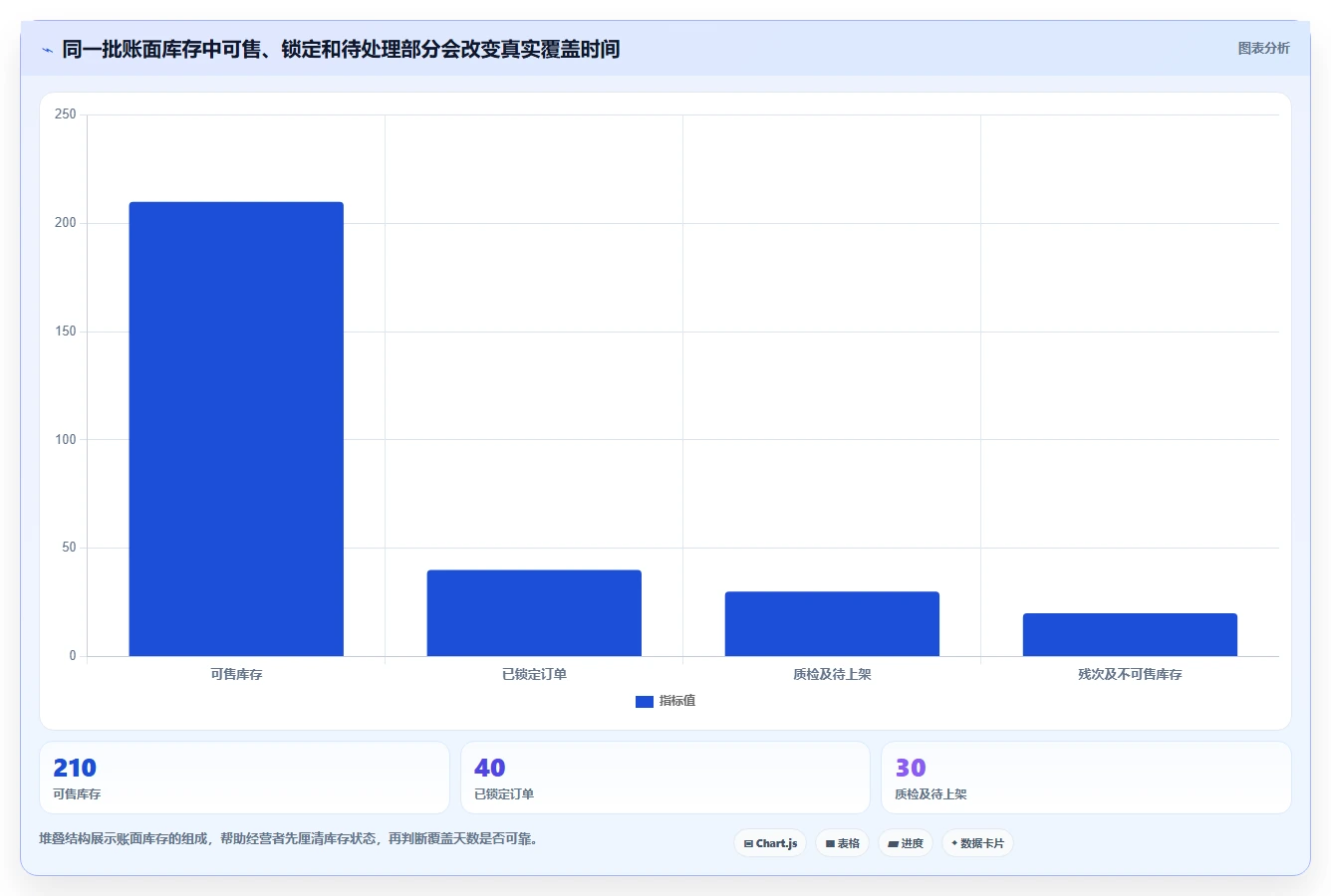 电商库存使用技巧：周转天数对应的新手避坑方法
