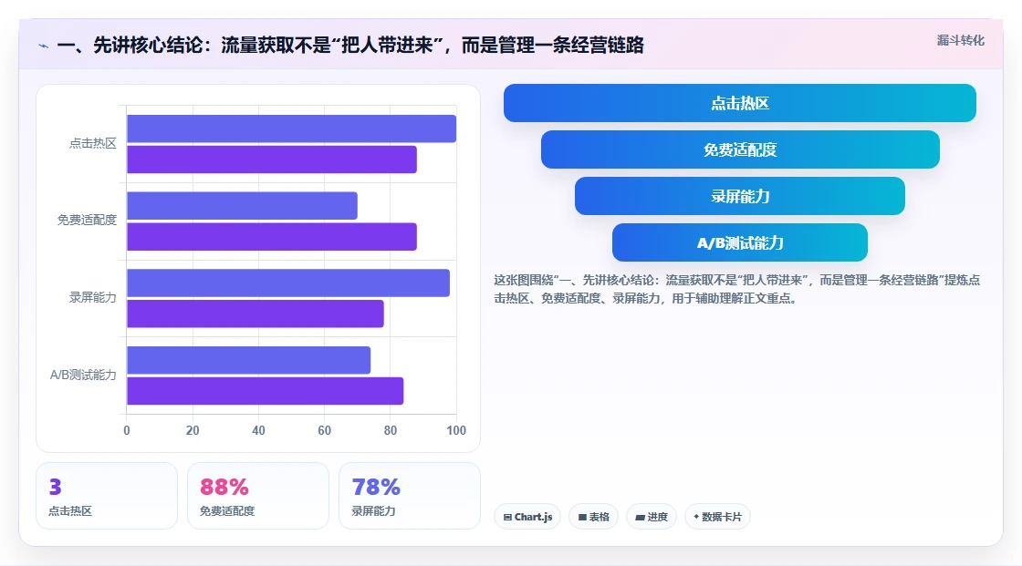 一、先讲核心结论：流量获取不是“把人带进来”，而是管理一条经营链路
