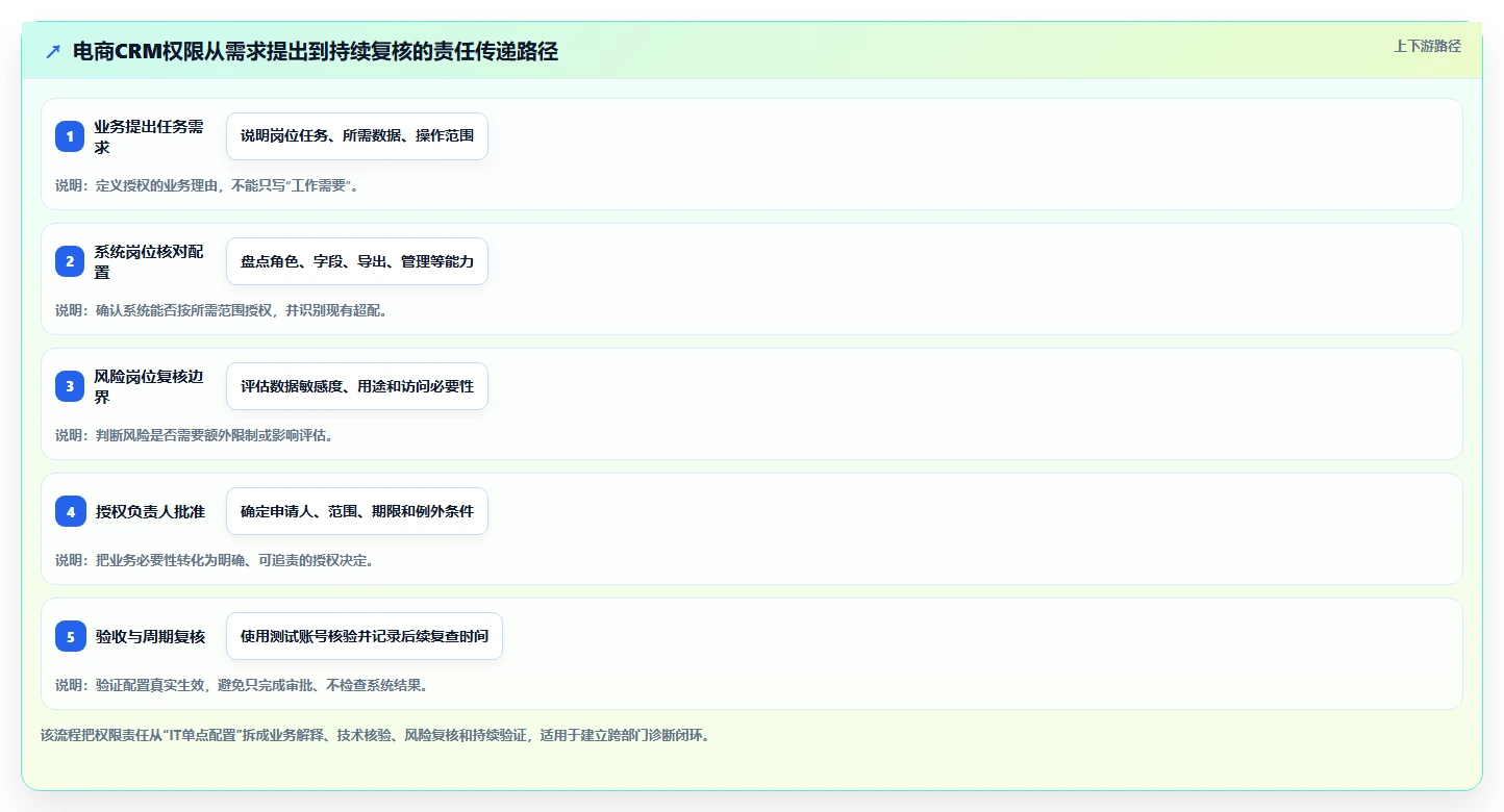 电商crm系统问题诊断：权限合规如何用团队协同改进