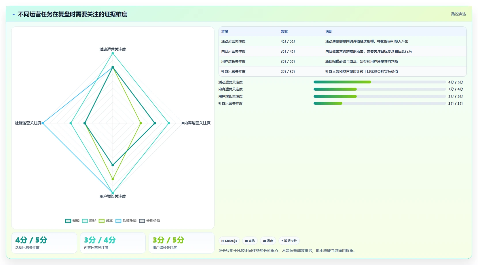运营数据实践指南：复盘报告的指标体系怎样更有效