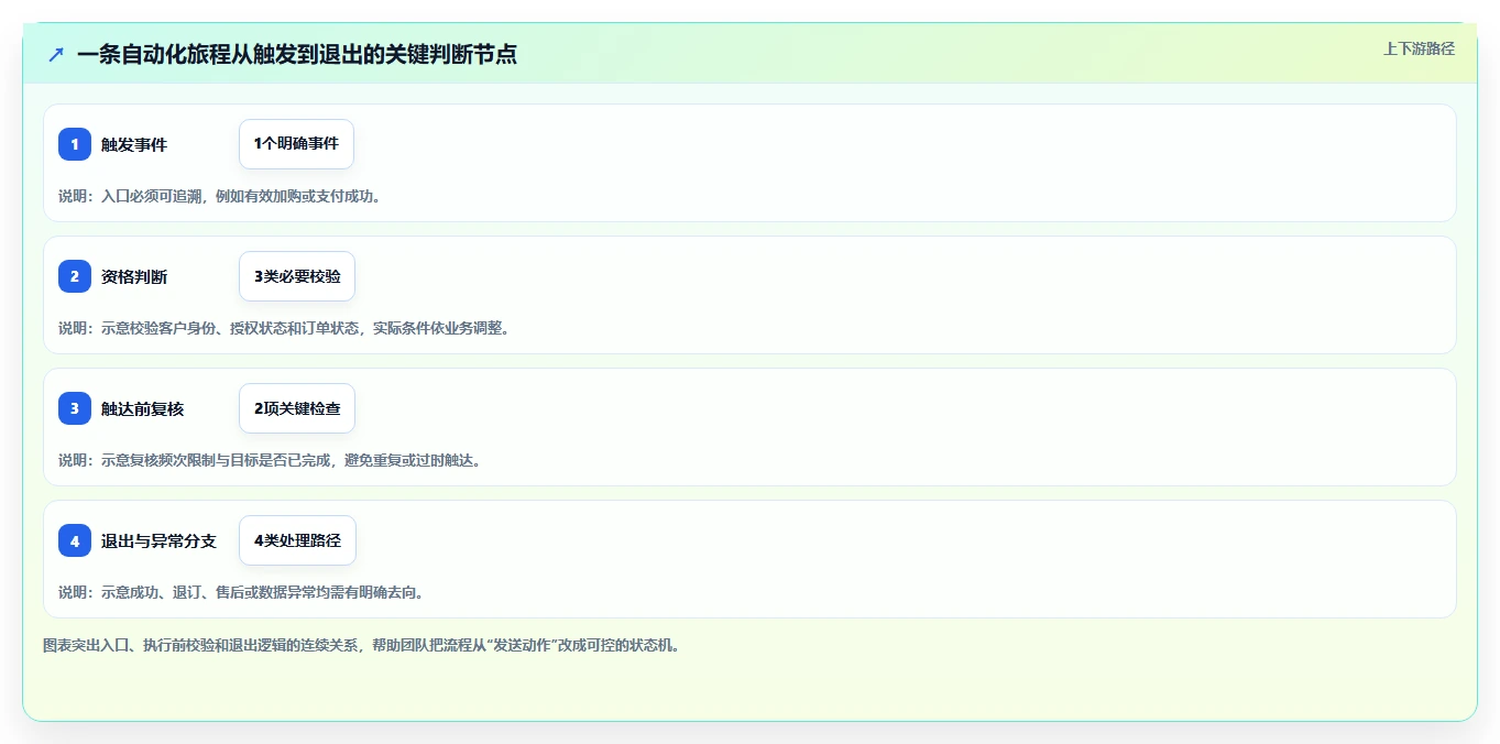 电商crm系统落地清单：自动营销相关的进阶玩法事项