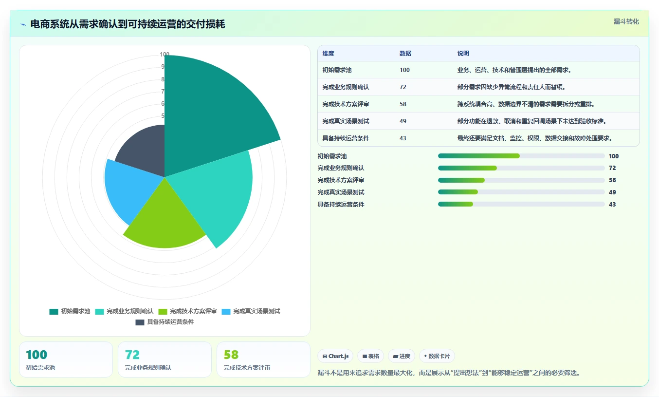 电商系统开发：项目经理决策指南：面对业务与技术脱节如何兼顾降低长期成本