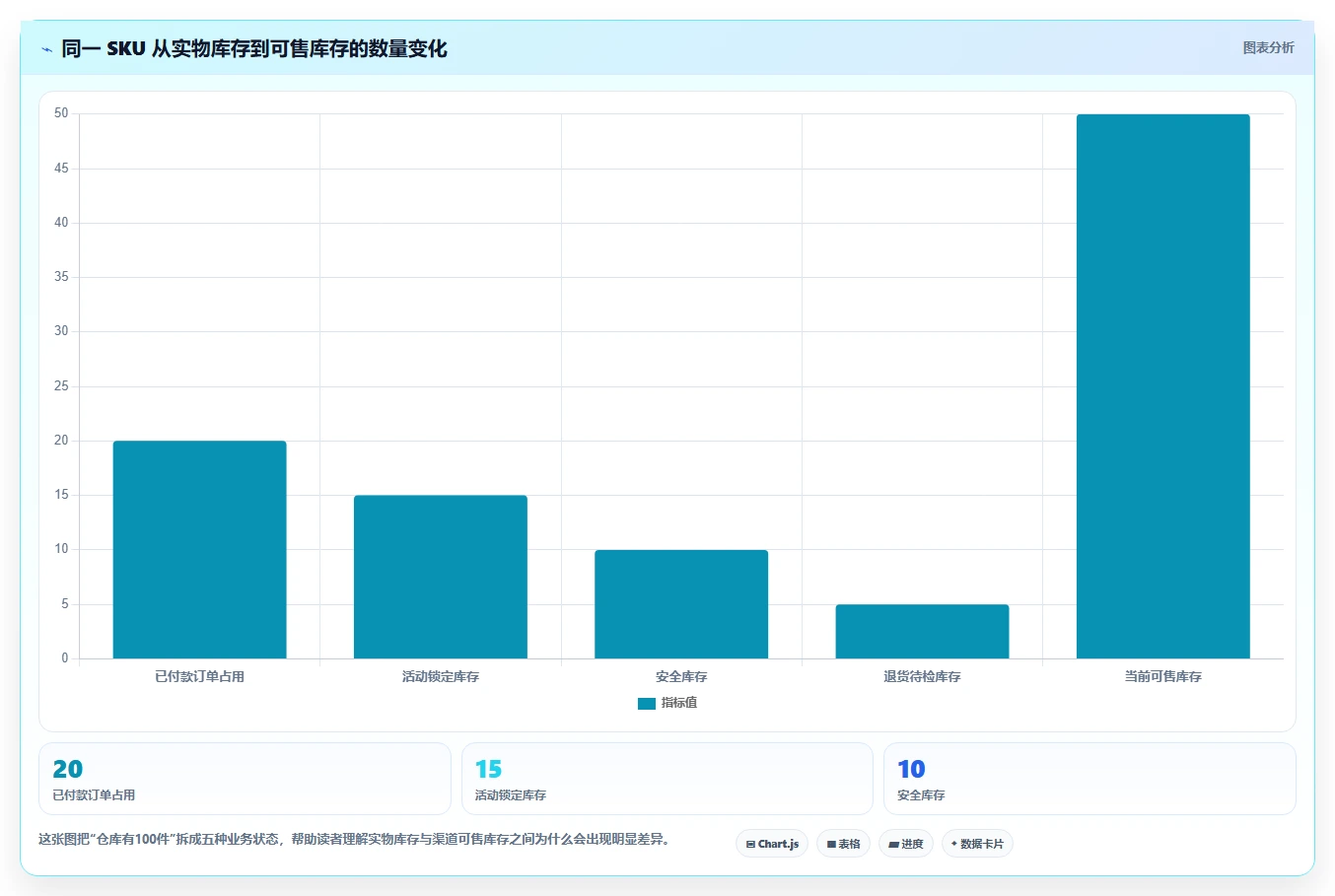 电商库存工作指南：用自动化方案解决渠道占用问题