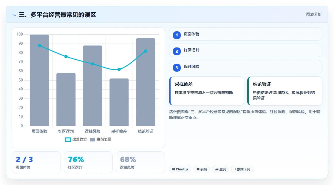 三、多平台经营最常见的误区