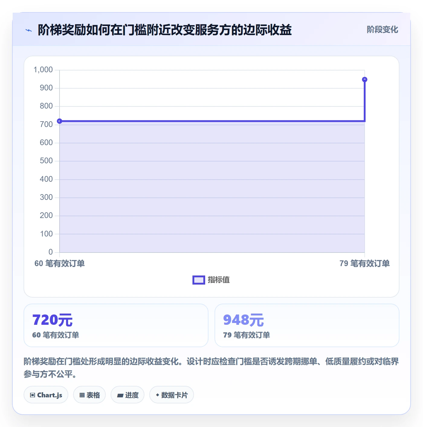 分账系统场景解析：分账规则中的增长策略怎么处理