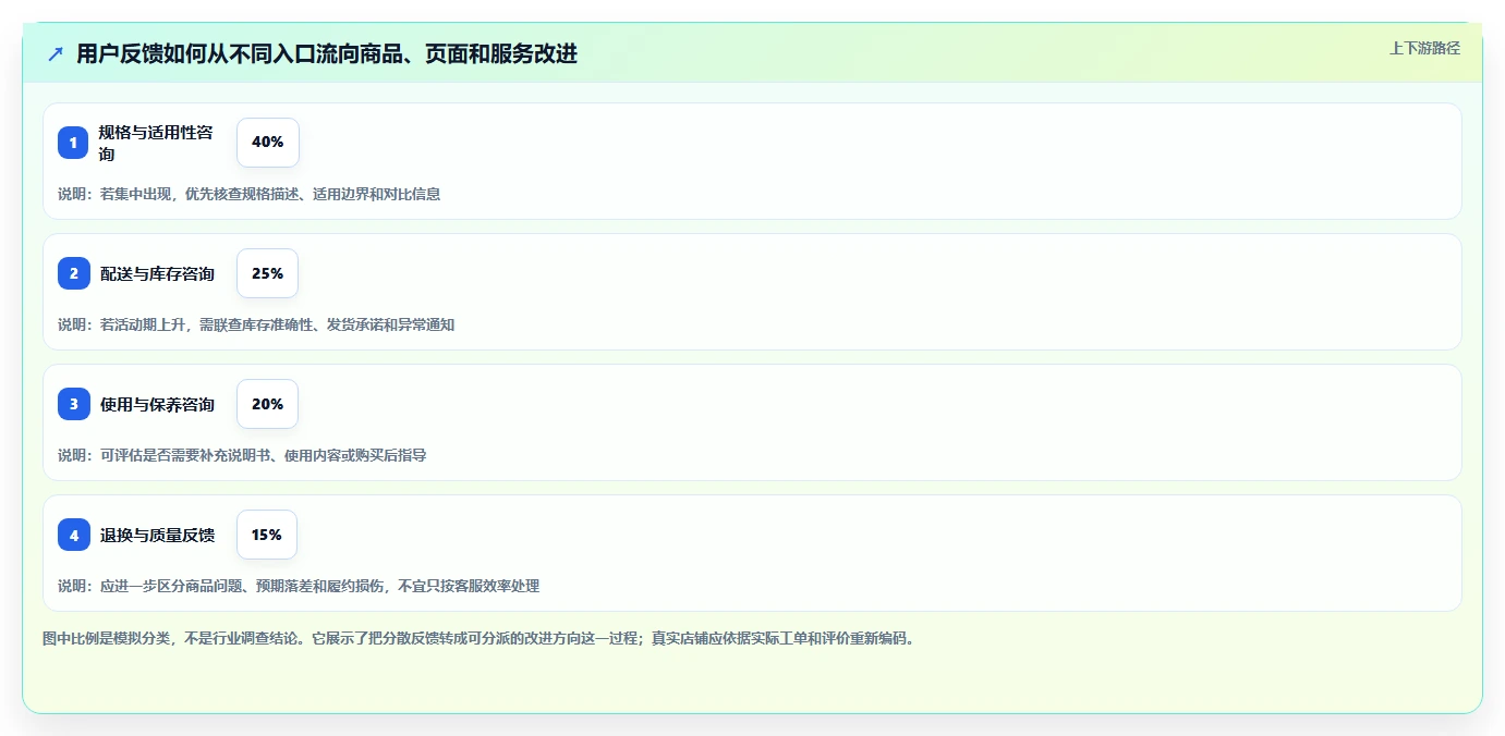 店铺运营包括哪些方面能力清单：效率提升需要覆盖哪些用户运营事项