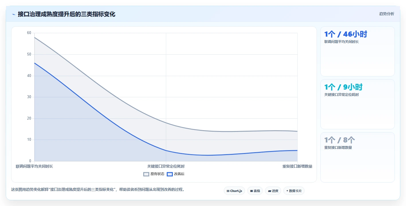 电商系统开发：开发团队增长版方案：接口开发的目标、动作与检查点