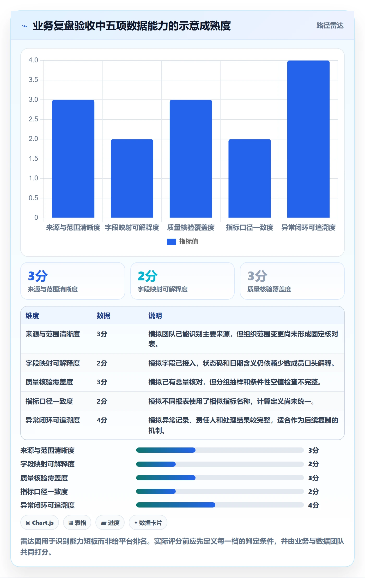 bi 平台检查方法：通过数据接入评估数据复盘质量