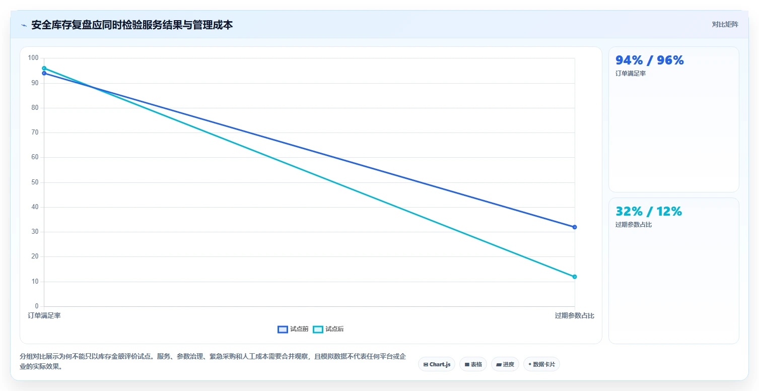 仓库安全库存管理工作指南：用标准化管理解决安全库存公式问题