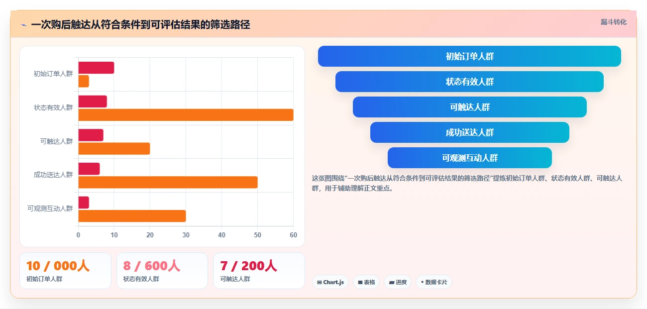 电商crm系统基础课：私域触达相关的系统搭建一次讲透