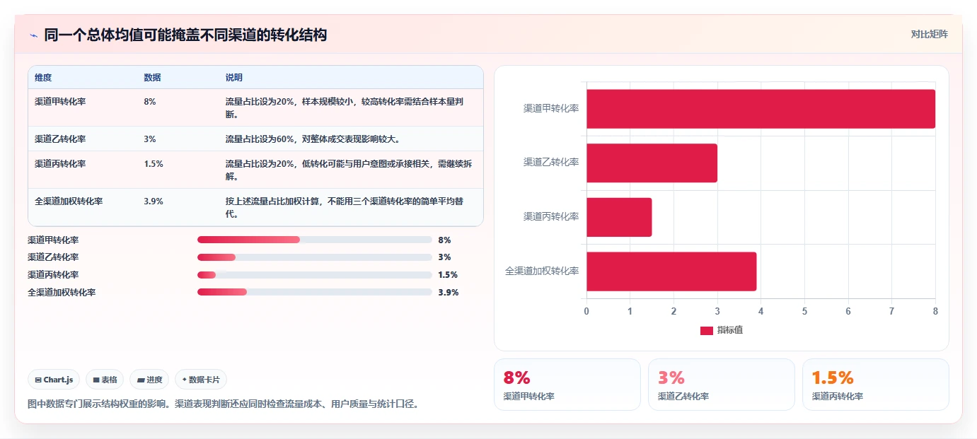 电商数据运营选择标准：指标拆解维度如何评估常见误区