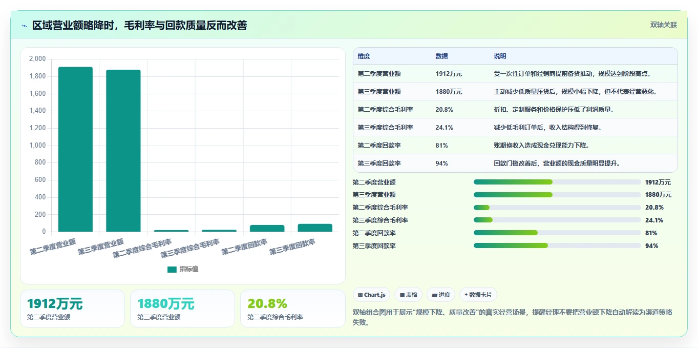营业额分析：区域经理新手问答：渠道结构做不好会出现哪些只看营业额