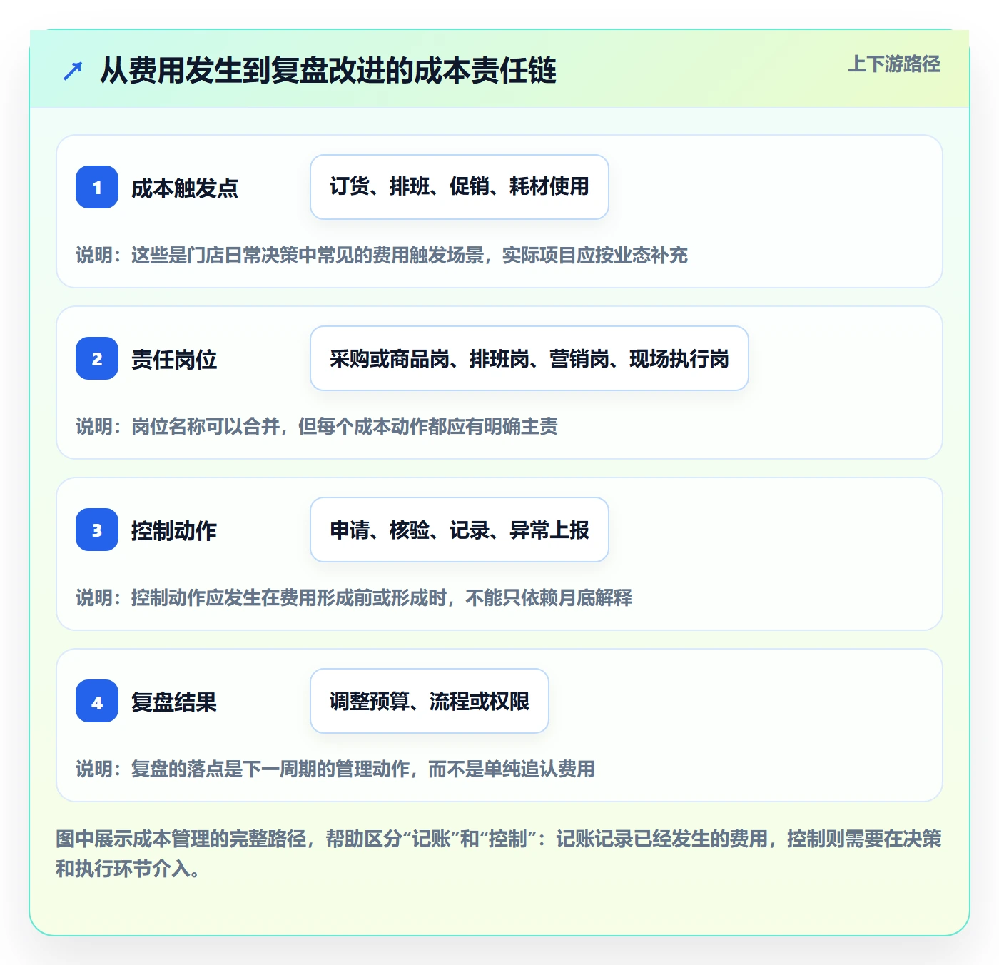 店铺运营管理方案设计：岗位分工场景的成本控制怎么做