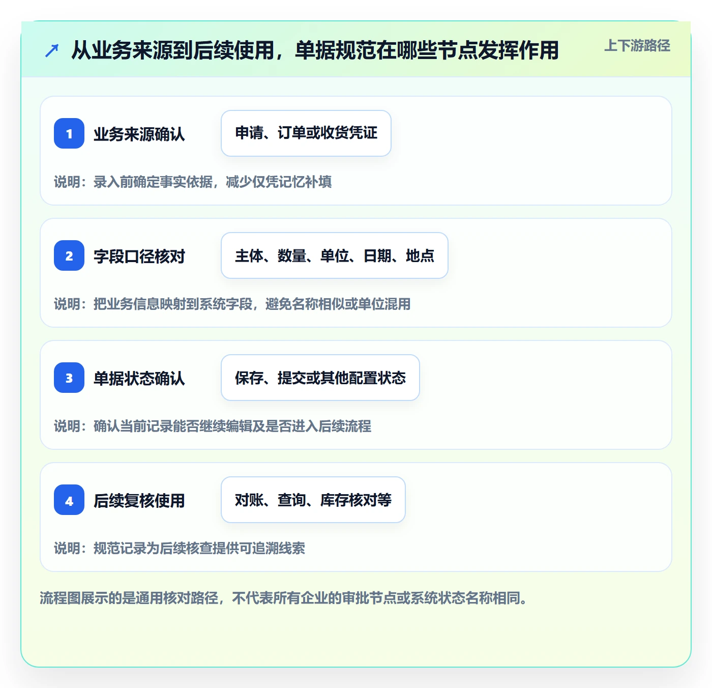 erp数据录入业务拆解：单据规范为什么影响新手避坑