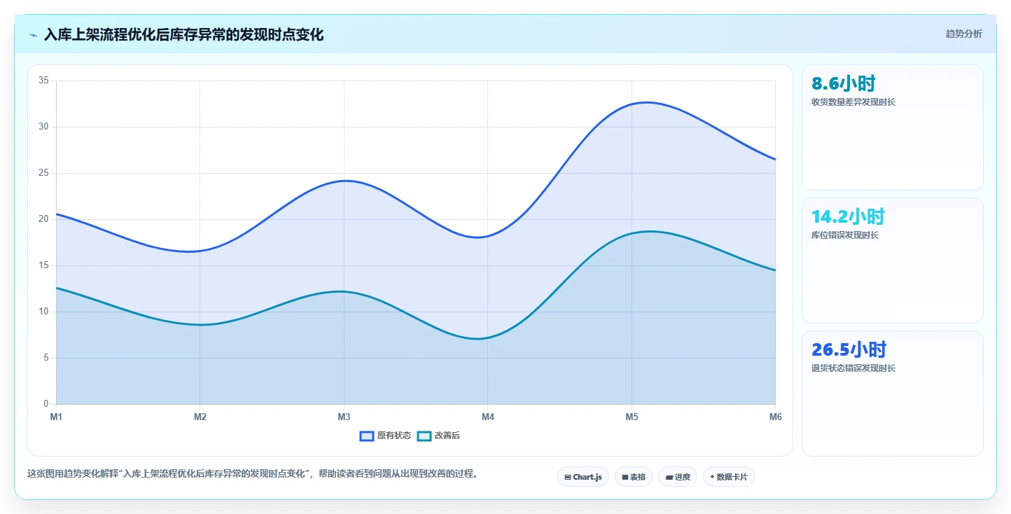 电商仓储管理：品牌零售商一页讲清：入库上架与提升库存准确率的关系