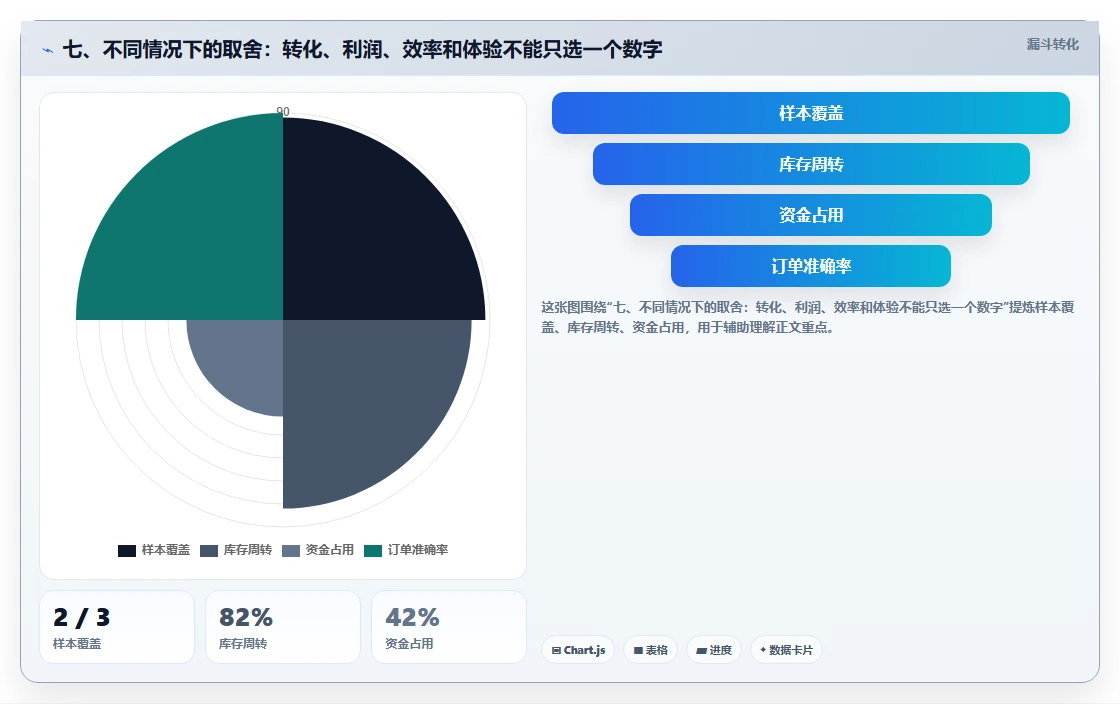 七、不同情况下的取舍：转化、利润、效率和体验不能只选一个数字
