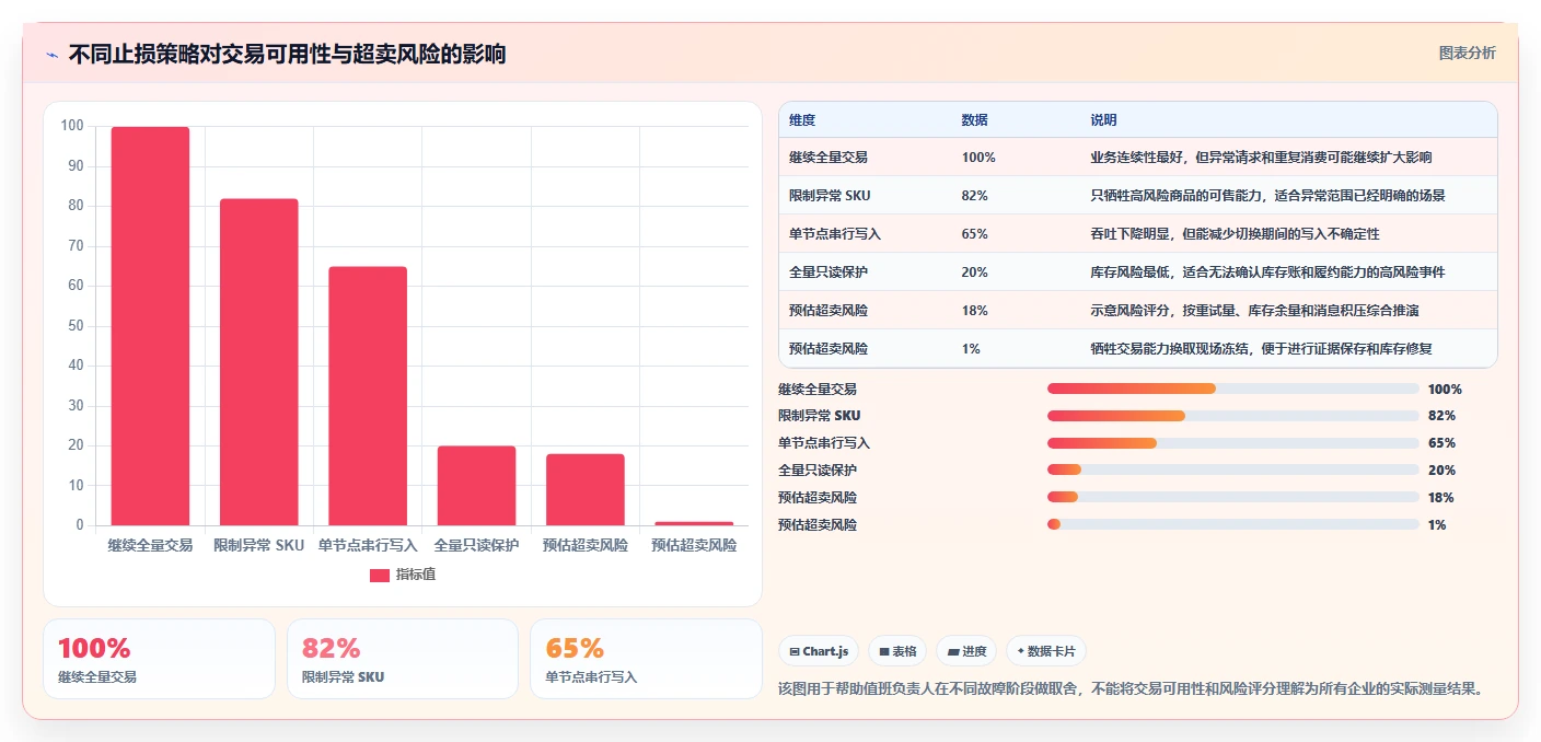数据库存：电商企业实战复盘：灾备演练中库存超卖的定位步骤