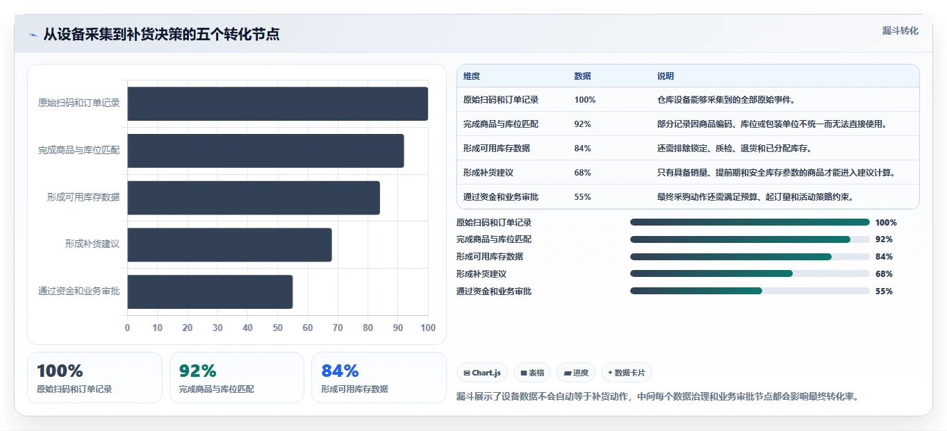 电商仓储管理：财务人员老板关心什么：设备应用能否解决补货凭感觉