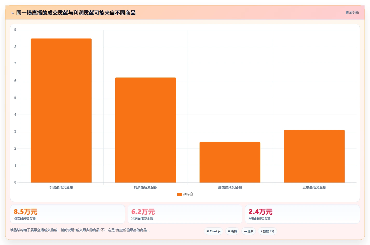 直播数据复盘：直播运营诊断清单：从投流效率排查复盘没有结论