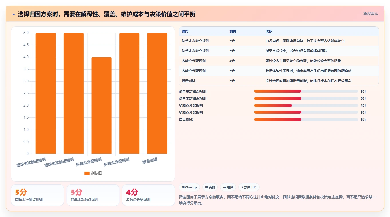 想做好电商数据运营，先掌握实操教程中的渠道归因
