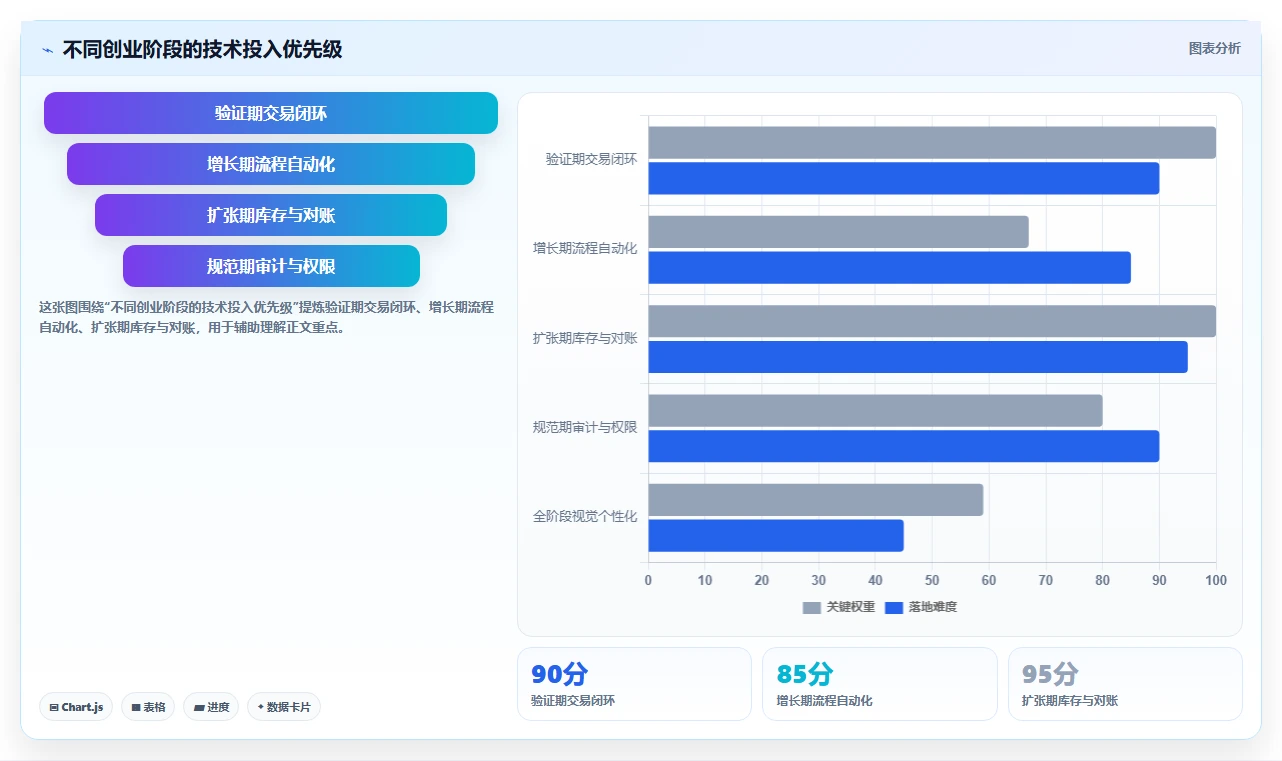 电商系统开发：创业团队流程优化：技术选型怎样减少业务与技术脱节