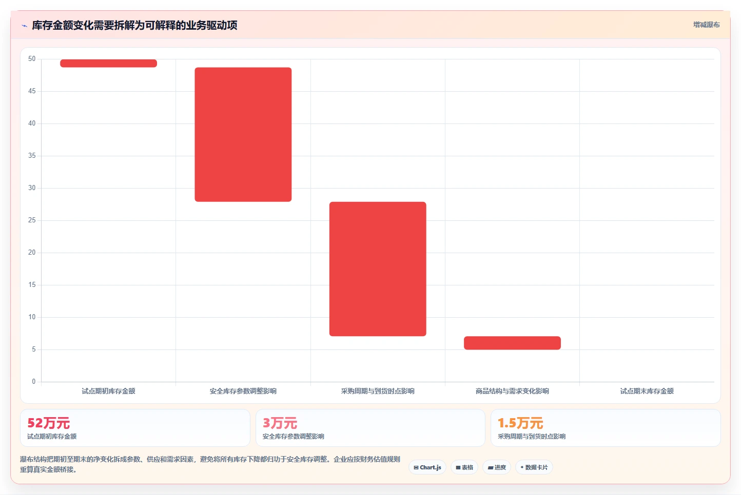 仓库安全库存管理数据方法：用动态调整支撑效率提升判断