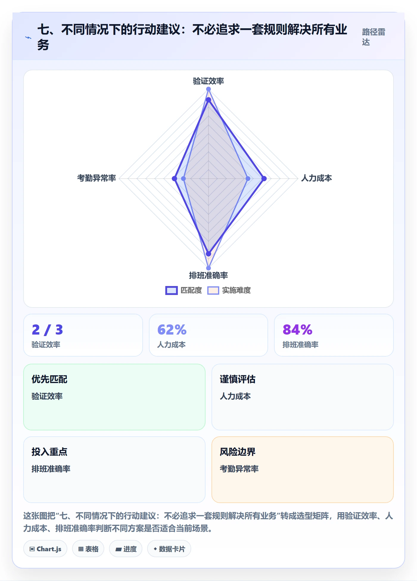 七、不同情况下的行动建议:不必追求一套规则解决所有业务