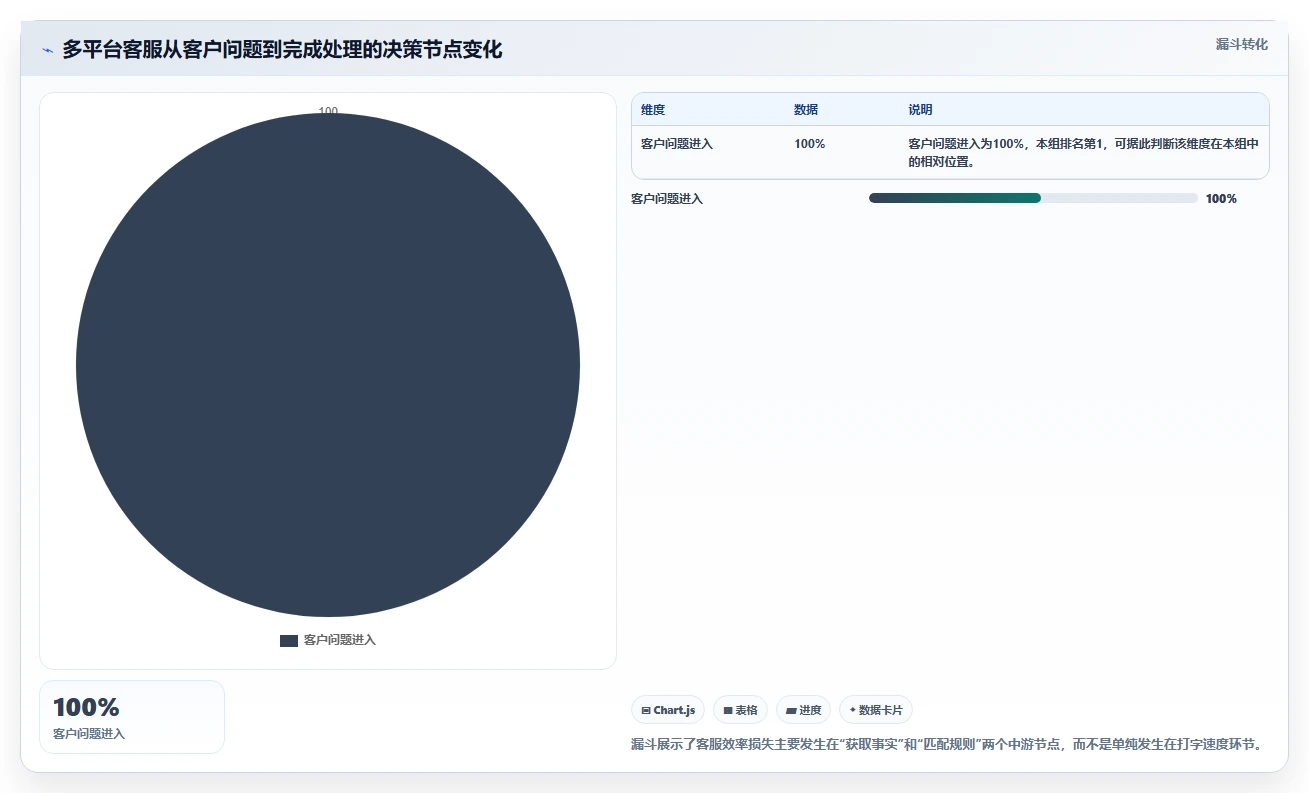 电商辅助软件：多平台卖家流程图解：客服提效如何减少学习门槛高