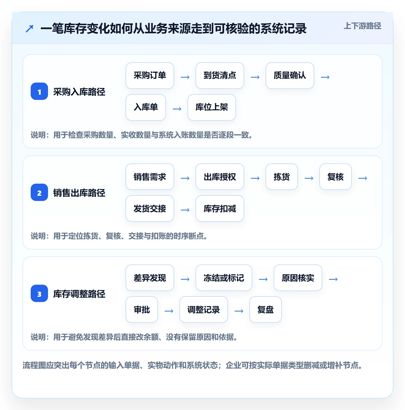 库存管理系统管理模板：围绕出入库流程开展风险排查