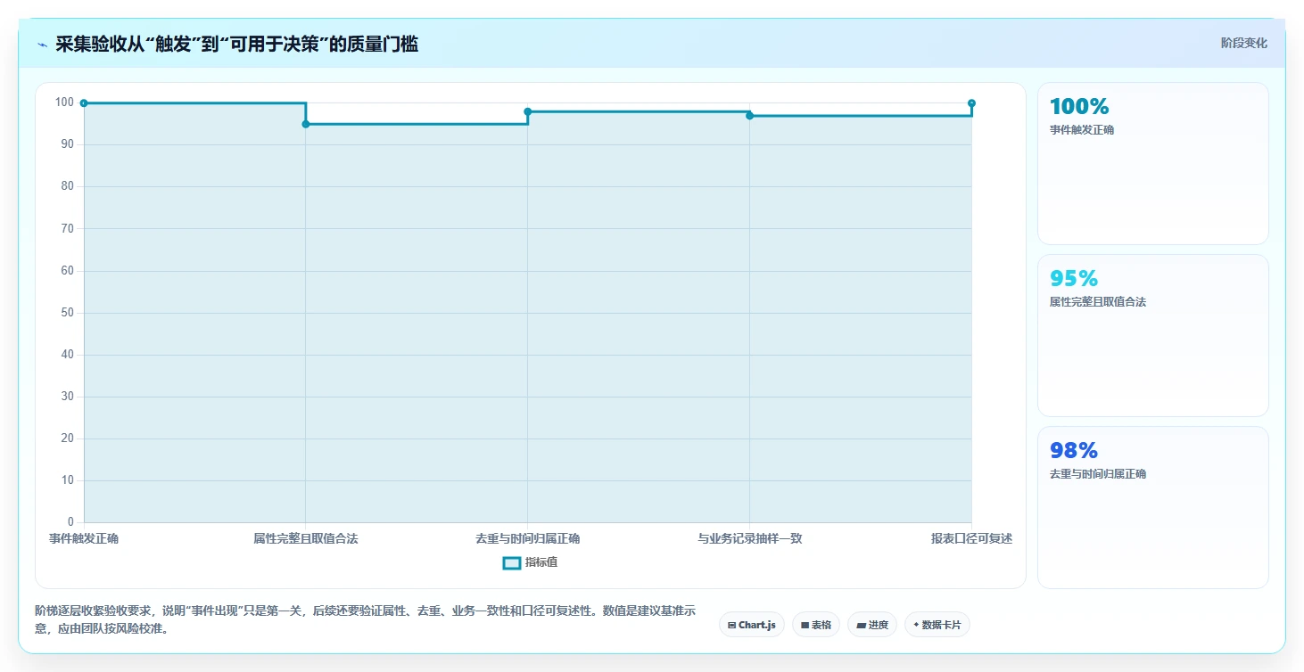 运营数据使用技巧：数据采集对应的新手避坑方法