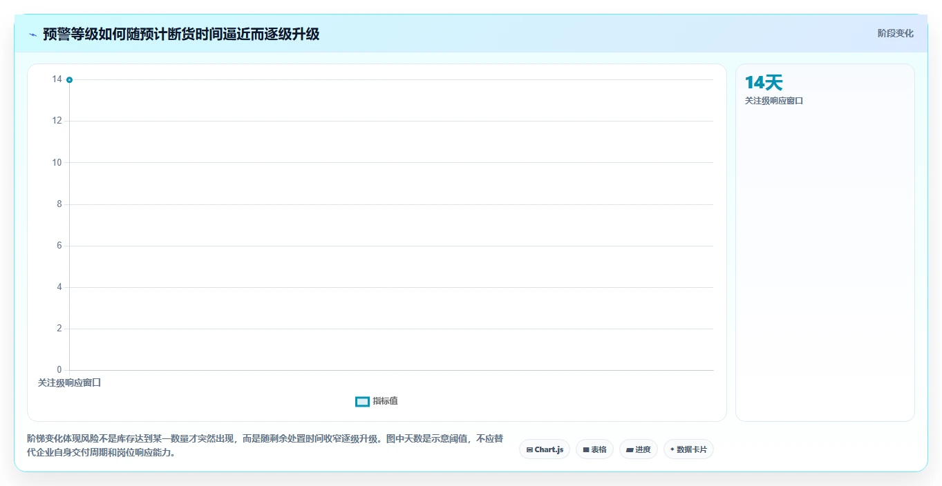 仓库安全库存管理执行标准：分级预警环节如何体现进阶玩法