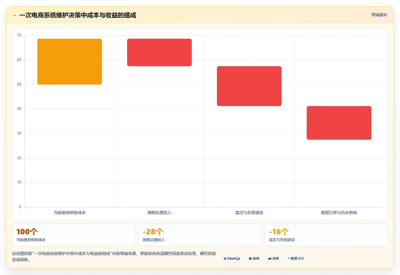 电商系统开发：开发团队诊断清单：从技术选型排查维护成本高