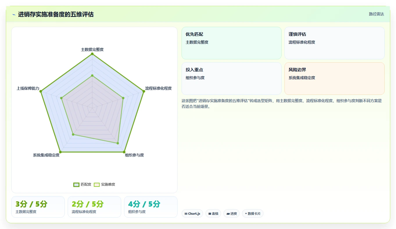 电商进销存：连锁企业管理升级：流程重构如何支撑控制实施风险