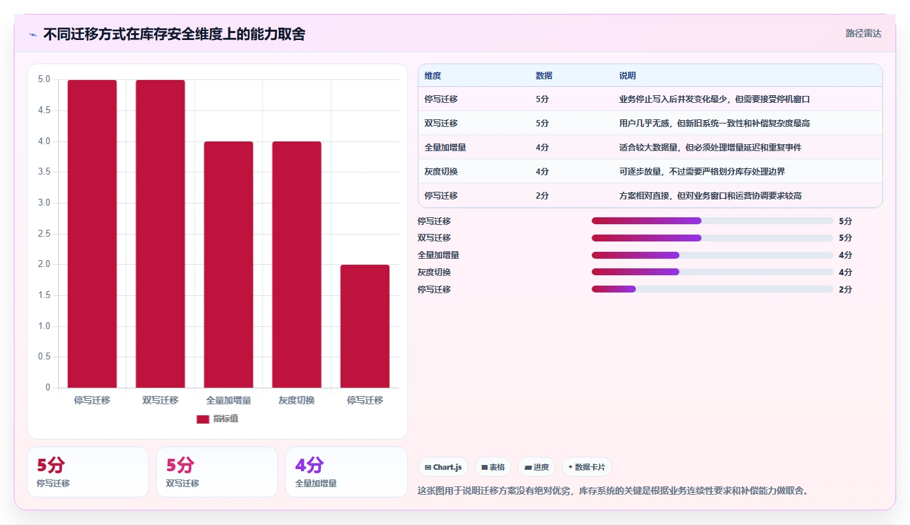 数据库存：技术负责人新手问答：库存锁定做不好会出现哪些数据迁移风险