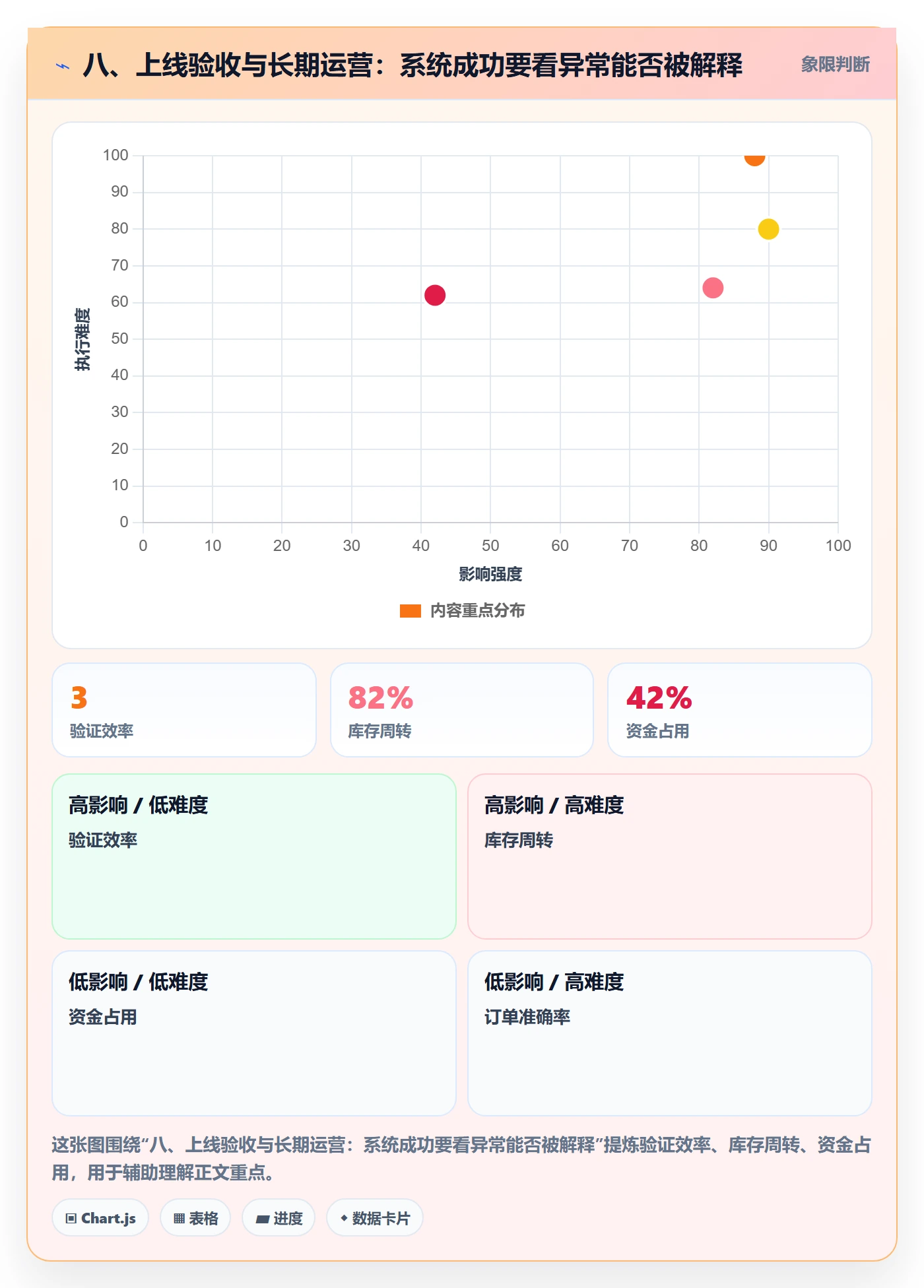 八、上线验收与长期运营：系统成功要看异常能否被解释