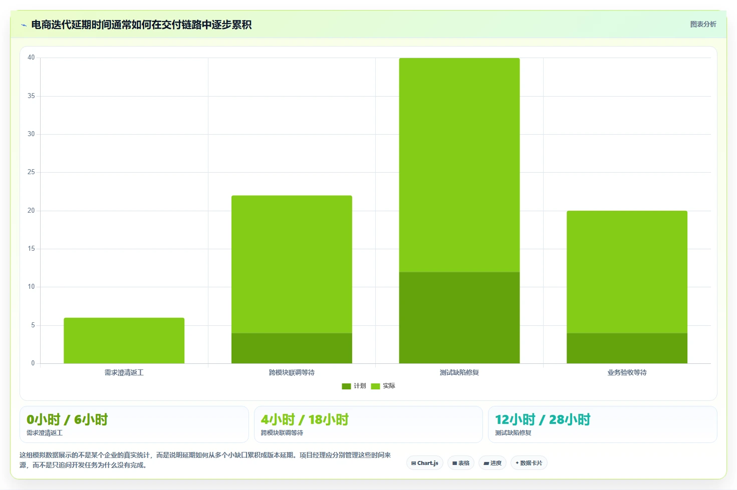 电商系统开发：项目经理常见误区：长期迭代为什么总遇到交付延期